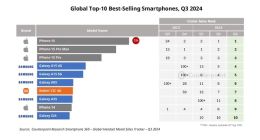 Q3全球十大畅销智能手机出炉：iPhone 15系列霸占前三 小米成国产独苗