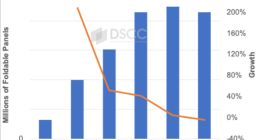 折叠屏手机卖不动了：2024年Q3屏幕出货量首次同比下滑