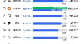 新势力汽车销量榜单揭晓：零跑、小米提前达标，智己汽车达标无望
