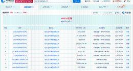 恒大地产等被强执2.8亿