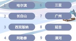 马蜂窝冬季旅行蜂向标：“北上玩雪”和“南下避寒”都是冬游热门主题
