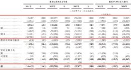 51WORLD再冲“数字孪生第一股”：三年半亏4.88亿元，多名客户、供应商重叠