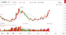 小米股价冲上30港元 创近4年新高