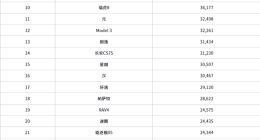 2024年11月新能源乘用车批发销量达143.8万辆 同比增长49.6%