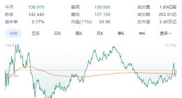 违反反垄断法被立案调查 英伟达市值一夜蒸发6400亿元