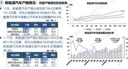 中汽协：11月新能源汽车销量151.2万辆 同比增长47.4%
