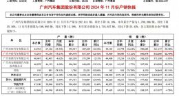 11月未能止住下滑的广汽丰田，已遭遇10连跌！