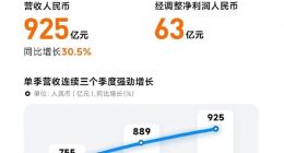 小米造车后现金储备增至1500亿 卢伟冰：深知现金流的重要性