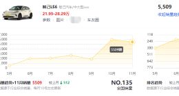 全新智己LS6冲高回落，智己拉踩式营销难破局