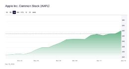 苹果股价超过250美元再创新高 市值离4万亿美元更进一步