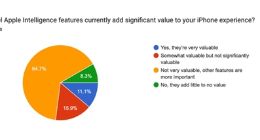 调查发现多数iPhone用户认为Apple Intelligence几乎没什么价值