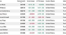 特斯拉股价创新高 世界首富马斯克身价突破4700亿美元