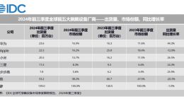 IDC：中国成全球最大腕带设备市场，华为穿戴前三季度出货量全球第一