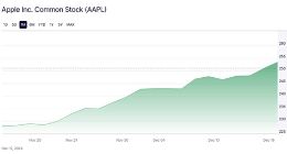 苹果股价周二再涨近1% 市值已达到3.83万亿美元