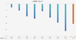 创业十年，亏损千亿，蔚来依然画饼未来