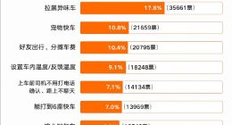 滴滴就“臭车”致歉 全国上线拉黑异味车功能