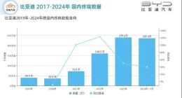 比亚迪猛攻“智能化”，打响“智驾平权”大战
