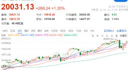 纳斯达克指数重回2万点：特斯拉股价大涨7% 苹果市值达3.9万亿美元