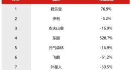 君乐宝：全国化扩张难掩高负债之痛，IPO能否解困？