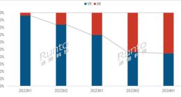 中国XR设备市场增长强劲，AR产品销量激增超越VR设备