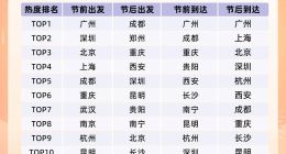 同程旅行发布2025春运旅行趋势报告：春运高峰国内机票均价超千元