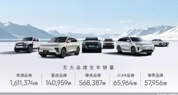 奇瑞集团2024年汽车销量达260.39万辆 同比增长38.4%