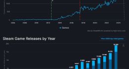 2024年Steam发行了近1.9万款新游戏 创历史新高