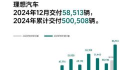 理想汽车2024年12月交付58513辆 全年交付超50万辆