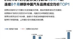 鸿蒙智行全年交付44.5万辆：均价中国汽车第一