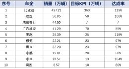 2024年新能源销量成绩单公布：比亚迪一骑绝尘，小米、零跑提前达成年销目标