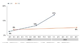 Gartner：截至2024年6月，仅8%中国企业将生成式AI部署在生产环境中