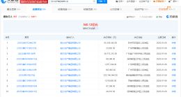 恒大地产等被强制执行10.5亿