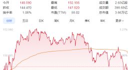 CES推动芯片股飙升 英伟达盘中涨超5%成焦点