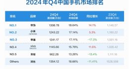 2024年Q4中国手机市场激活量排名：华为第一 小米第二