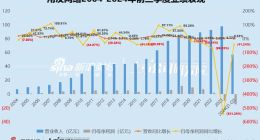 用友网络前三季度再亏14.55亿裁减3578人 重金砸营销难言成效、毛利率屡创新低