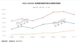 2024年全球激光投影销量首破百万！国内三色激光占比超50%