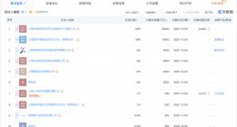 上海医药等成立上实二期生物医药创投合伙企业 出资额5亿