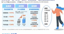 尼尔森IQ发布冬季本地消费洞察：暖风机、羽绒服等“暖+”品类增长超3倍，即时零售平台冬季增长活力高出全渠道