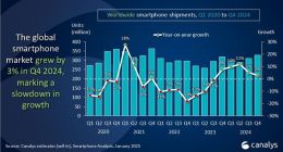 2024年Q4全球智能手机市场增长3%：苹果、三星、小米并列前三