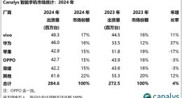 2024年中国大陆手机市场出货量2.85亿台：vivo第一 华为第二超越苹果