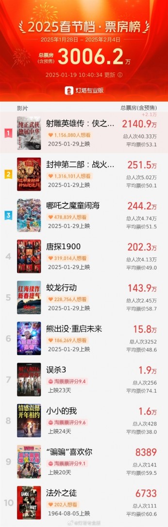刷新中国影史纪录!2025年春节档票房预售破3000万:肖战版《射雕英雄传》第一