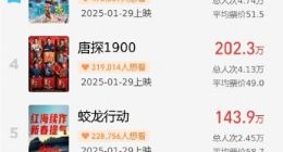 刷新中国影史纪录！2025年春节档票房预售破3000万：肖战版《射雕英雄传》第一