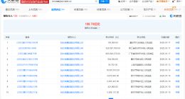 阳光城等被强制执行12.1亿