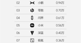 年前冷淡 新势力周销量榜单公布：无一品牌破万台
