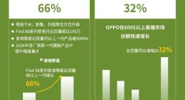 OPPO中高端手机市场份额27.2%：拿下中国第一