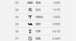 中国豪华品牌销量周榜公布：BBA合约5万台依旧是硬骨头