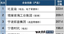 日媒分析中国汽车零部件企业竞争力排行：比亚迪第一