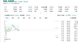 割肉与辉同行 东方甄选由盈转亏 新东方大跌23%