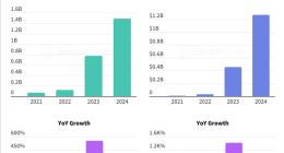 全球手机用户AI应用花费超10亿美元：ChatGPT独占40%