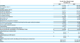 好未来2025财年第三季度净利润2310万美元，同比扭亏